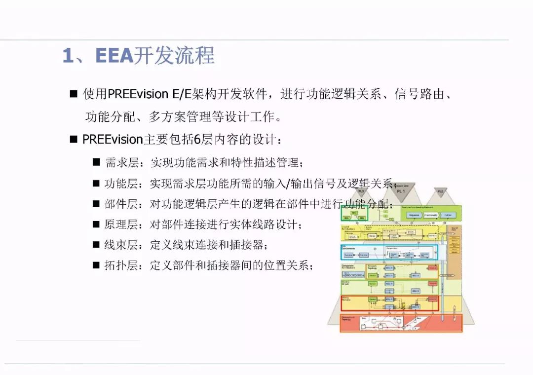 汽车电子电气架构设计