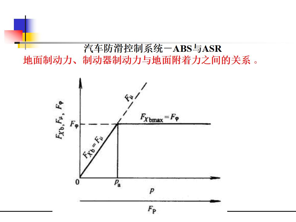 汽车电控制动防抱死系统（ABS）_第2页