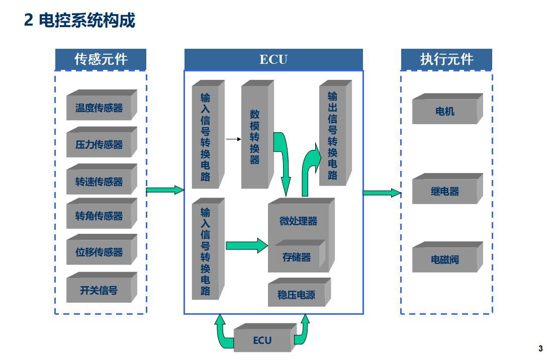 汽车电子知识汇总_第3页