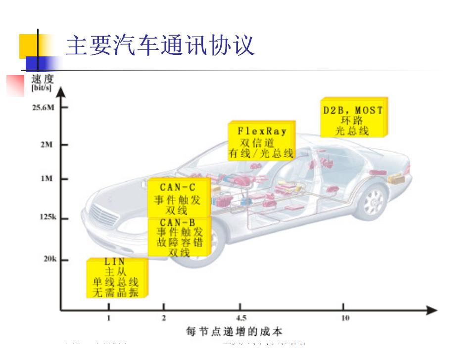 重庆大学：汽车电子新技术_第8页