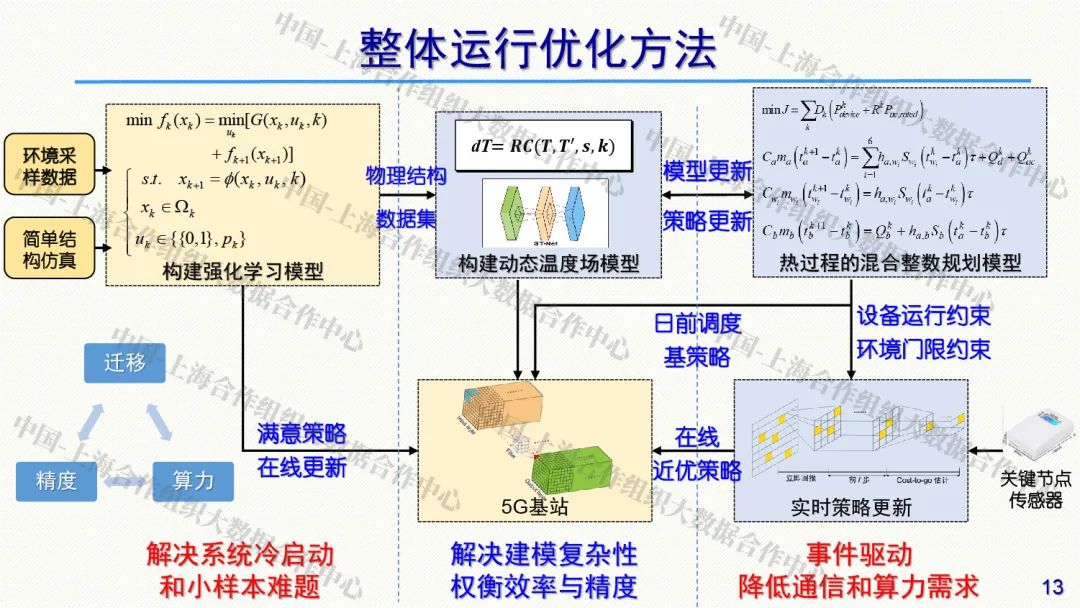 西安交通大学管晓宏：零碳智慧能源系统与能源革命_第10页