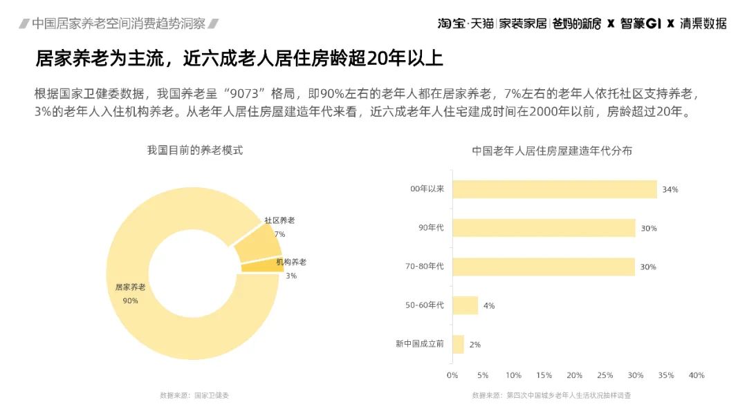 智篆GI&清渠数据：2023中国居家养老空间消费趋势洞察报告_第6页