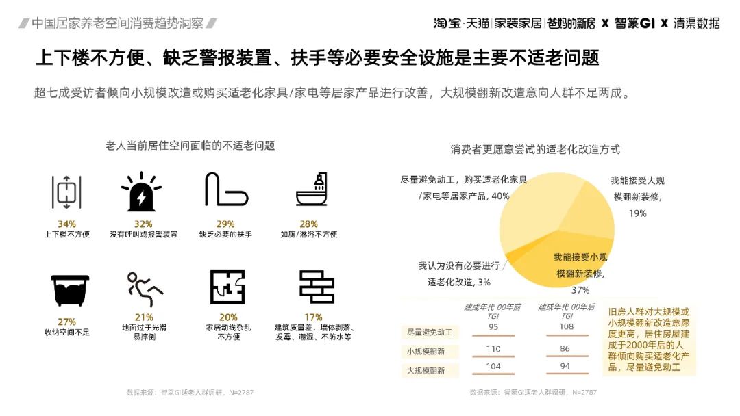 智篆GI&清渠数据：2023中国居家养老空间消费趋势洞察报告_第7页