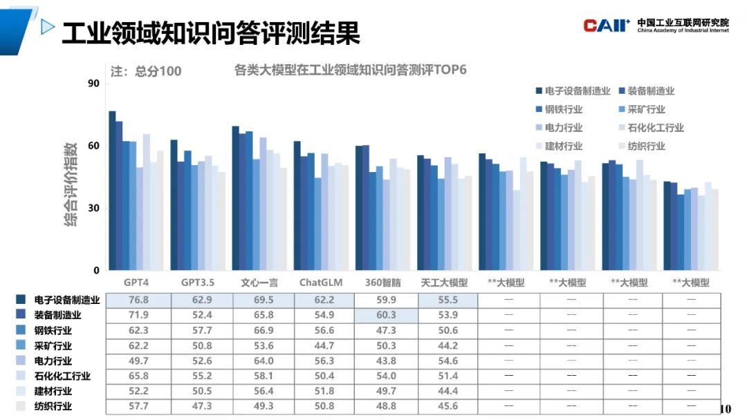中国工业互联网研究院：通用人工智能大模型工业领域知识问答性能评估_第10页