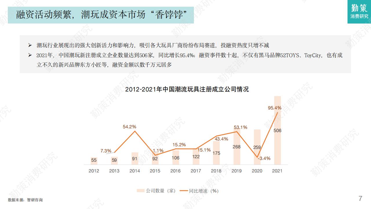 勤策消费研究：2023中国盲盒行业发展趋势报告_第6页