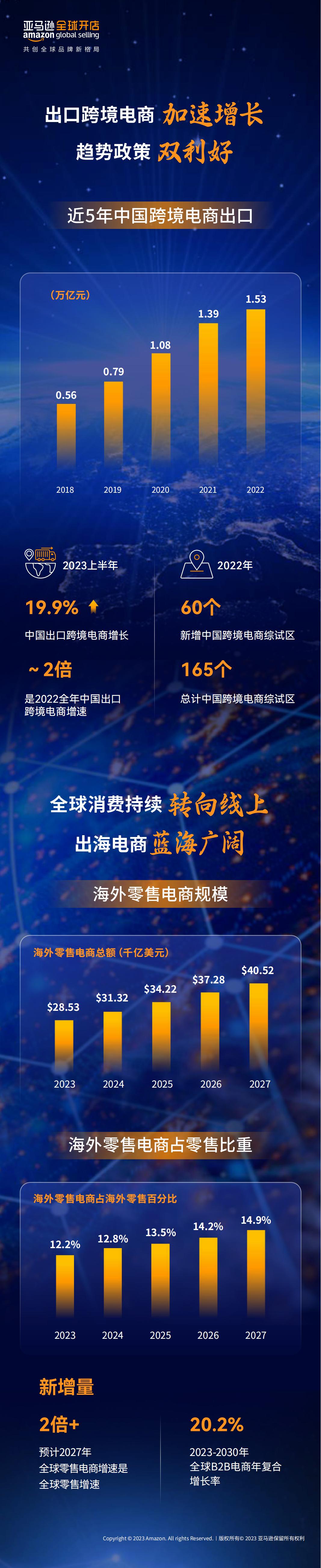 亚马逊全球开店：2023中国出口跨境电商白皮书