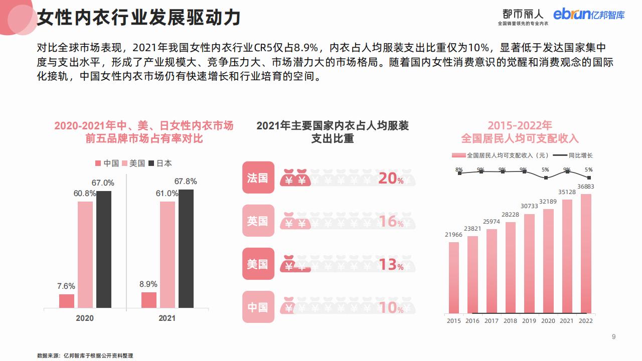 亿邦智库&都市丽人：2023女性内衣行业消费趋势研究报告_第8页