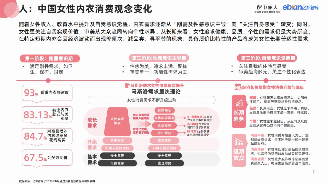 亿邦智库&都市丽人：2023女性内衣行业消费趋势研究报告_第7页