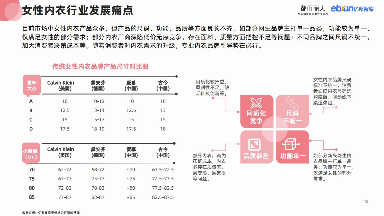 亿邦智库&都市丽人：2023女性内衣行业消费趋势研究报告_第10页