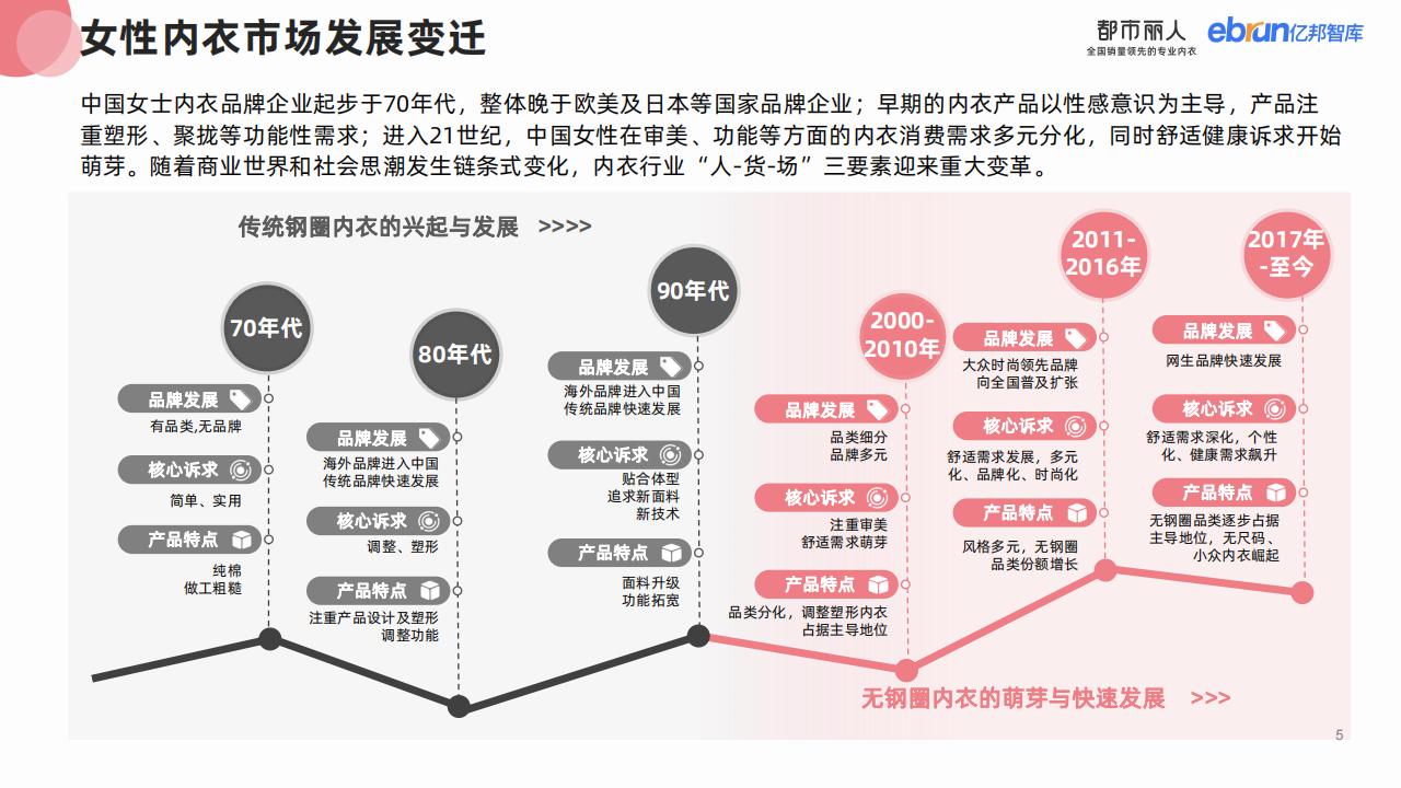 亿邦智库&都市丽人：2023女性内衣行业消费趋势研究报告_第6页