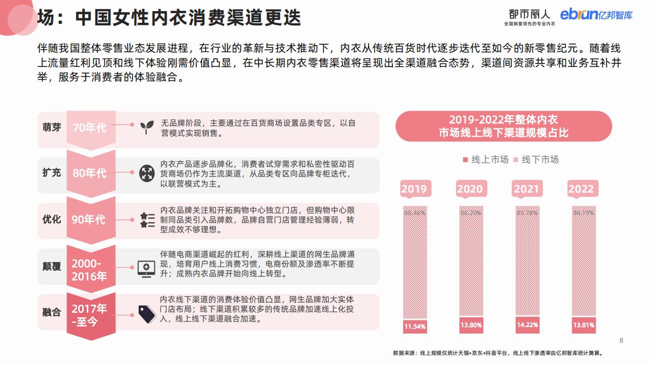 亿邦智库&都市丽人：2023女性内衣行业消费趋势研究报告_第9页