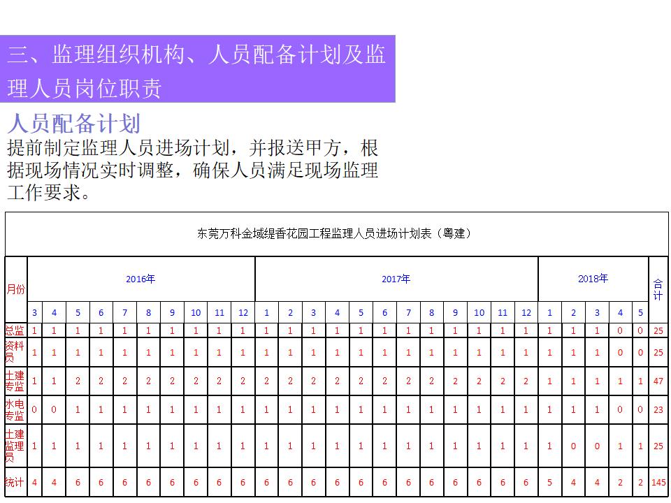 万科花园小区项目监理规划_第9页