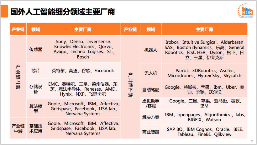 比达咨询：2019年上半年度中国人工智能行业发展报告_第7页