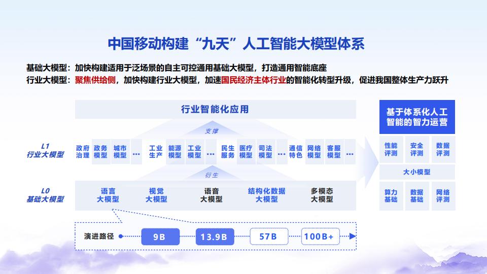 中国移动研究院（金镝）：九天人工智能大模型创新实践_第6页