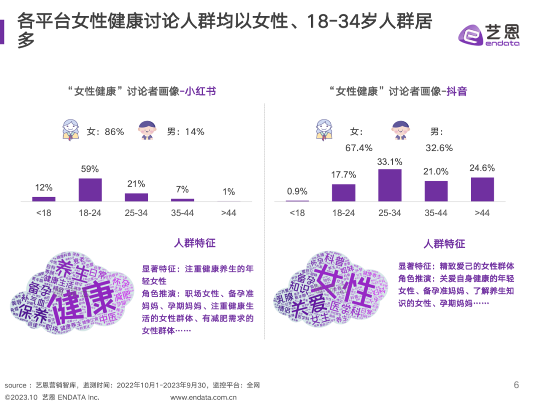 艺恩数据：2023女性大健康社媒营销数据洞察报告_第6页