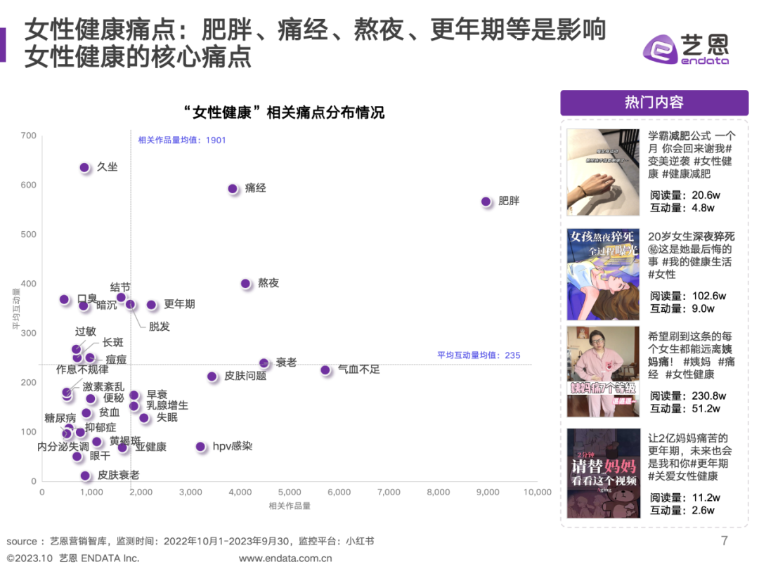 艺恩数据：2023女性大健康社媒营销数据洞察报告_第7页