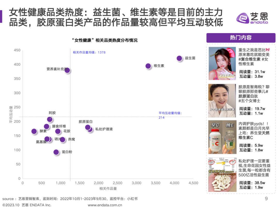 艺恩数据：2023女性大健康社媒营销数据洞察报告_第9页