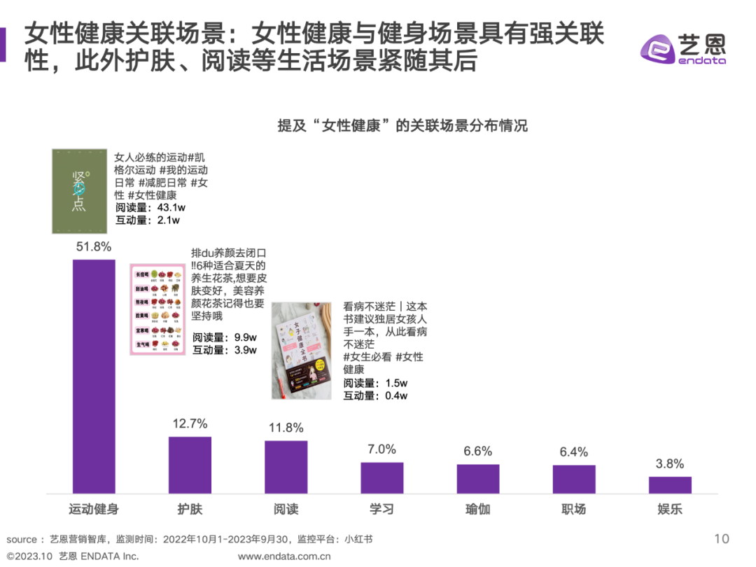 艺恩数据：2023女性大健康社媒营销数据洞察报告_第10页