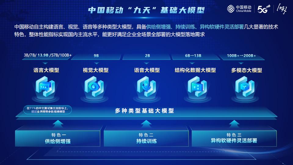 中国移动研究院（吴娜）：人工智能大平台与九天·众擎基座大模型的建设与实践_第7页