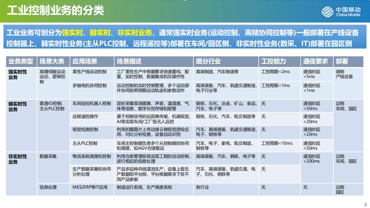 中国移动研究院（黄震宁）：面向新型工业化的5G工业算网技术_第8页