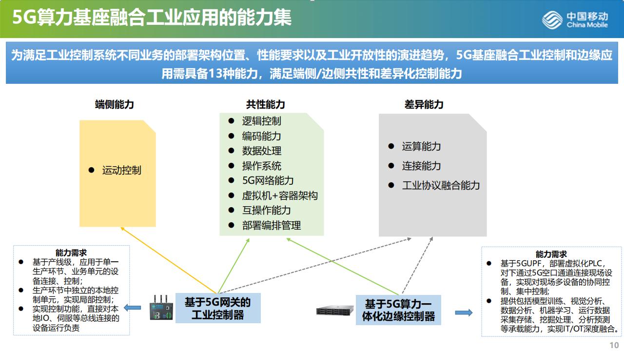 中国移动研究院（黄震宁）：面向新型工业化的5G工业算网技术_第10页