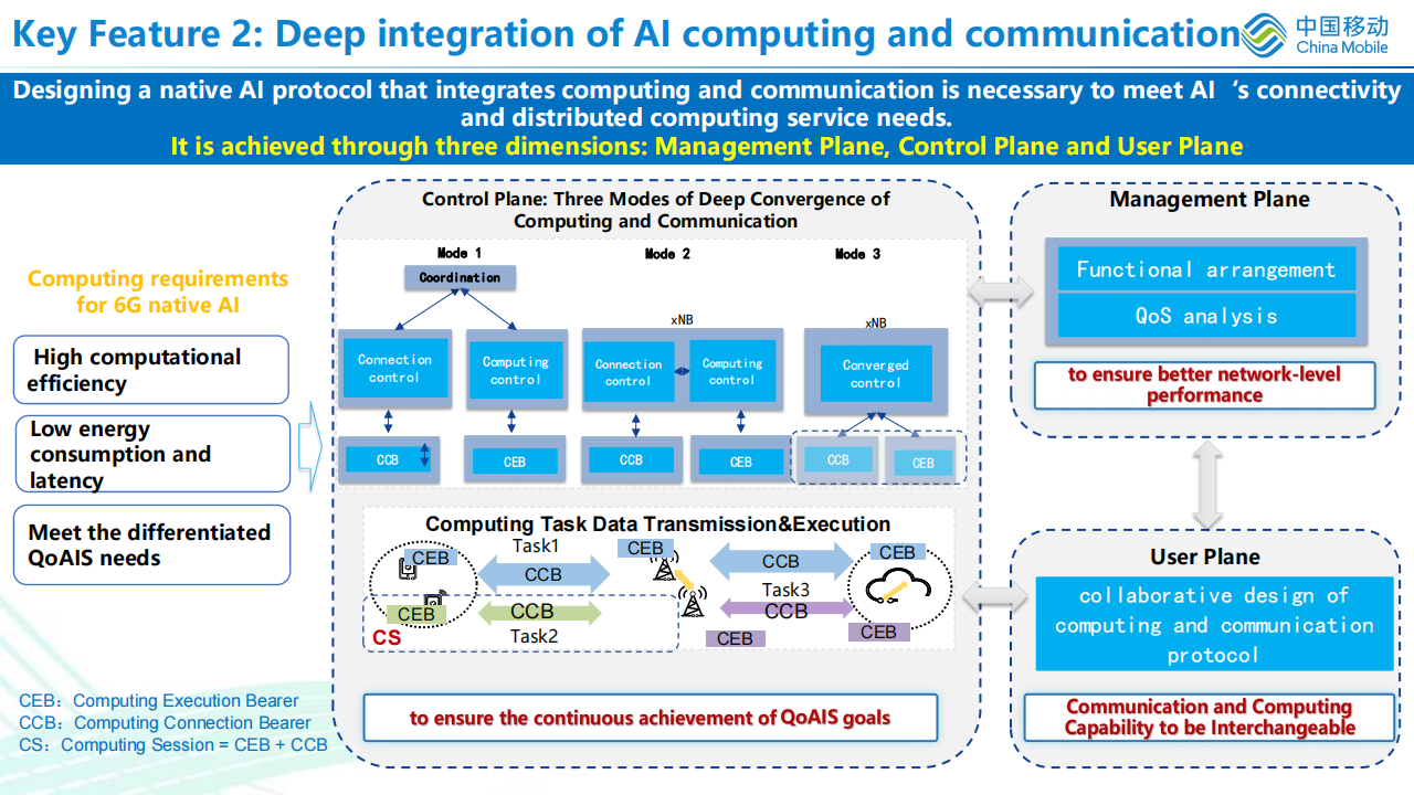 中国移动：2023年6G自然人工智能无线网络与人工智能大模型报告（英文版）_第10页