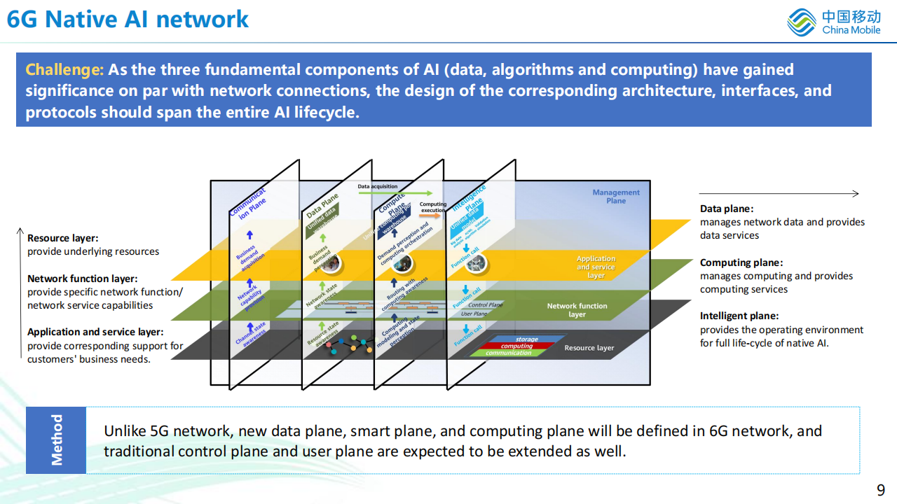 中国移动：2023年6G自然人工智能无线网络与人工智能大模型报告（英文版）_第9页