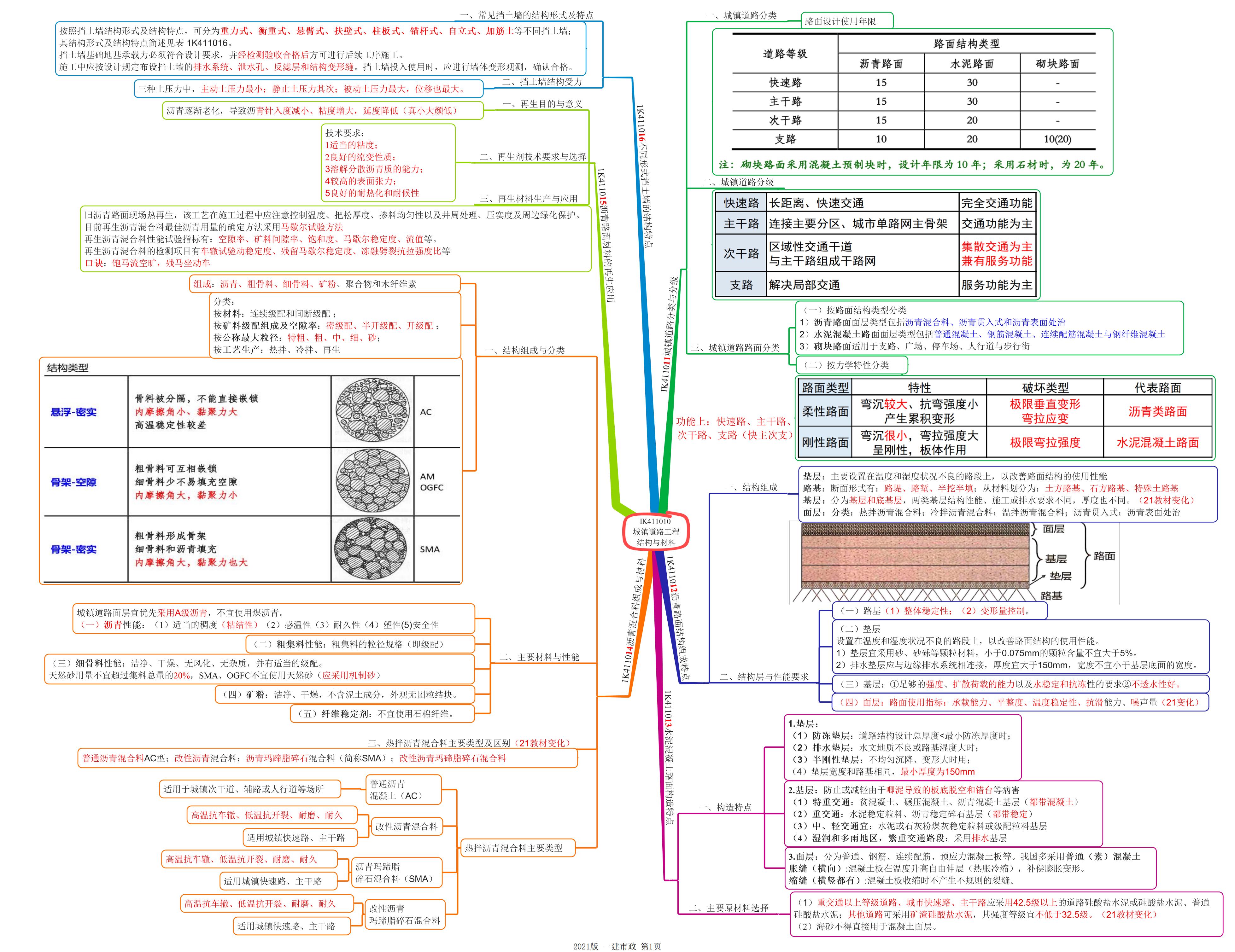 2021一建《市政实务》思维导图17p