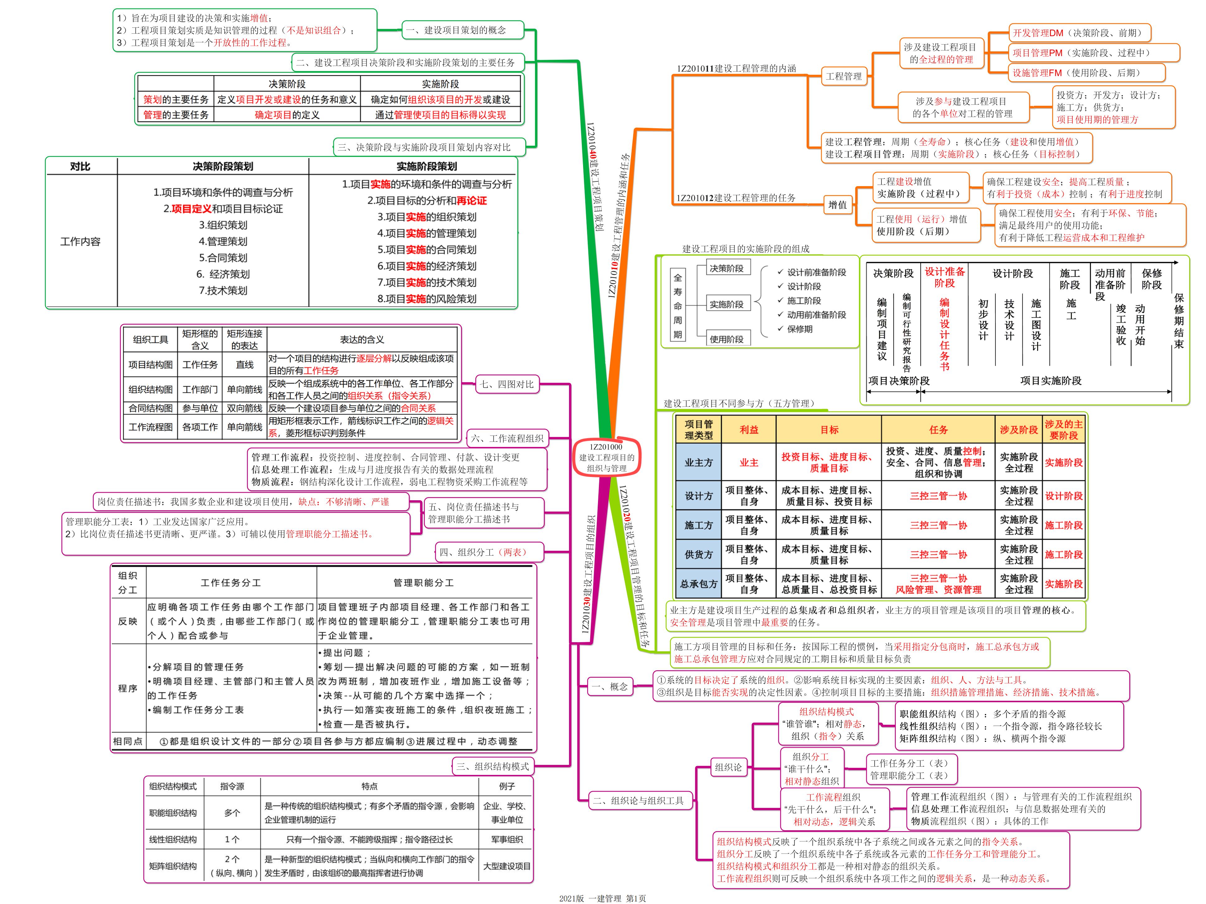 2021一建《管理》思维导图13p