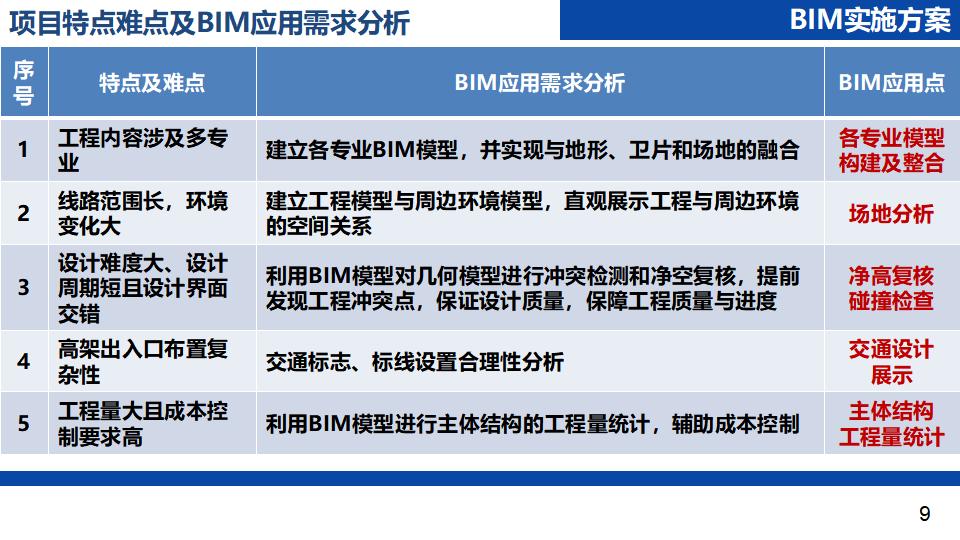 徐州市城东大道BIM应用方案评审PPT_第10页