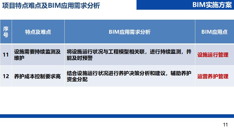 徐州市城东大道BIM应用方案评审PPT_第9页