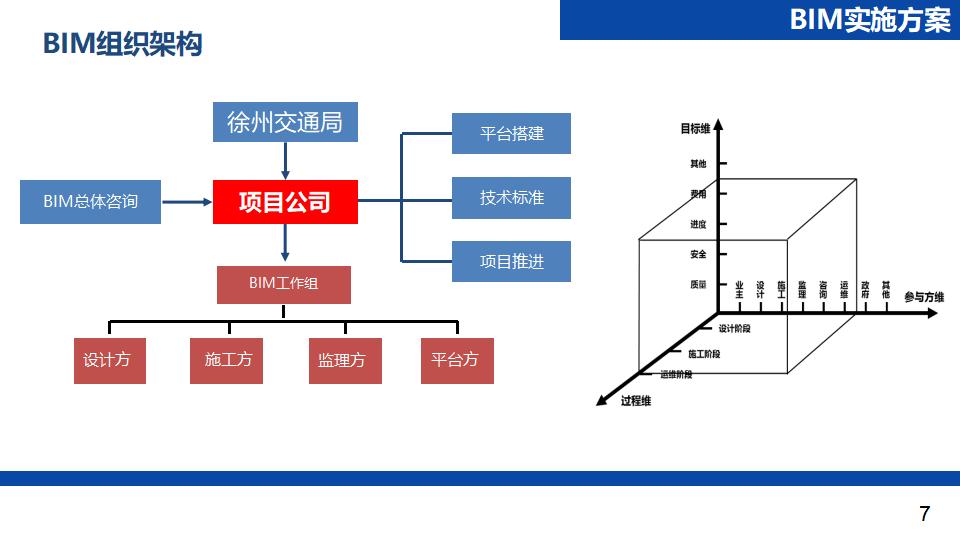 徐州市城东大道BIM应用方案评审PPT_第6页