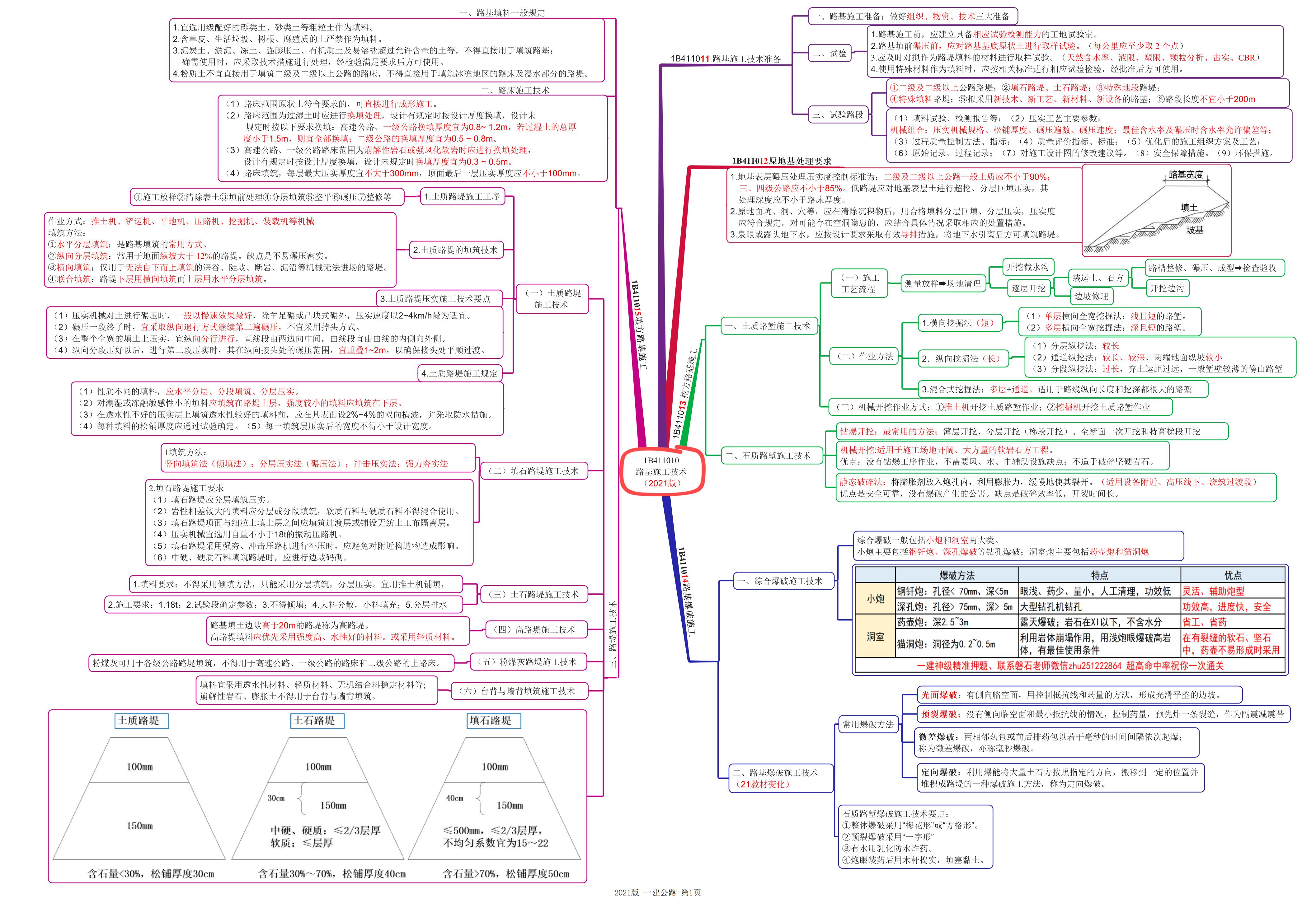 2021一建《公路实务》思维导图18p