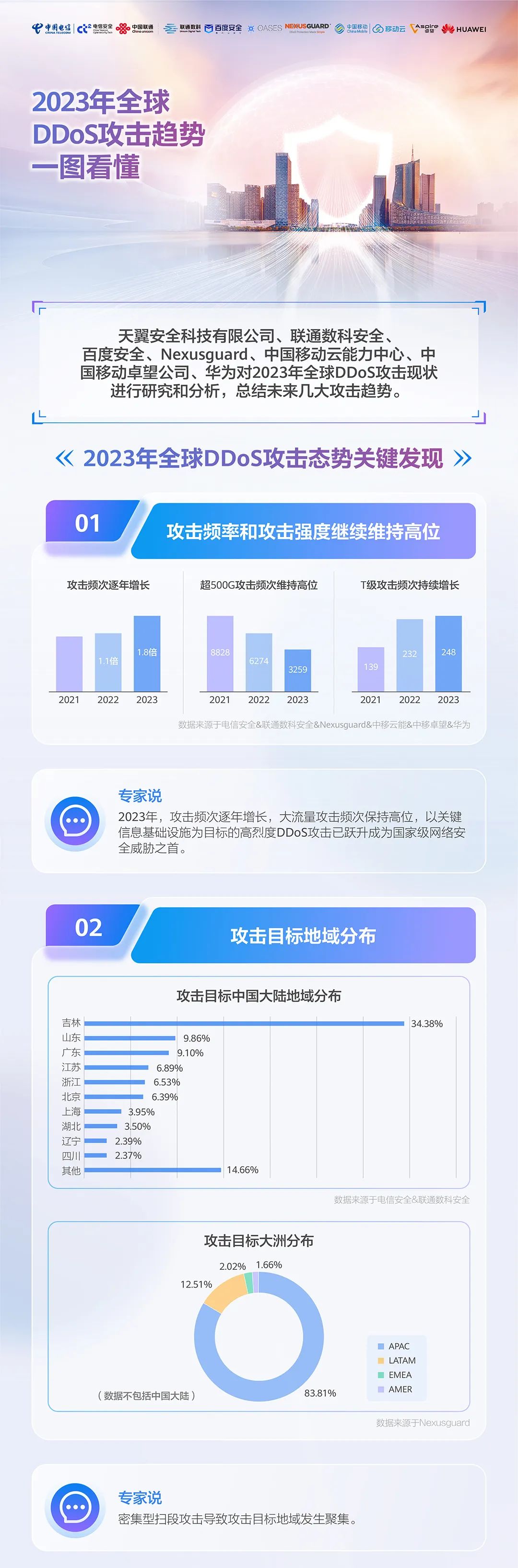 中国电信：2023年全球DDoS攻击趋势报告