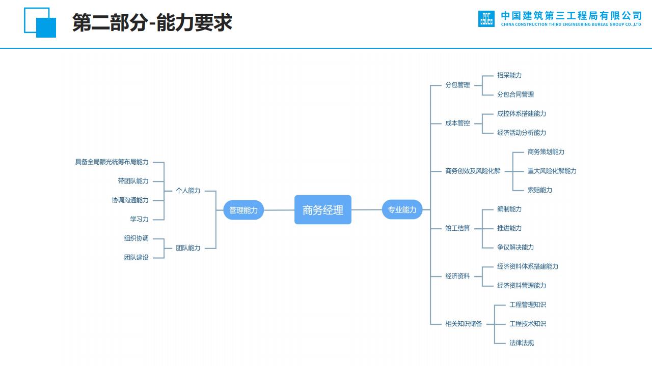 项目商务经理能力提升（2023年，114页）_第6页