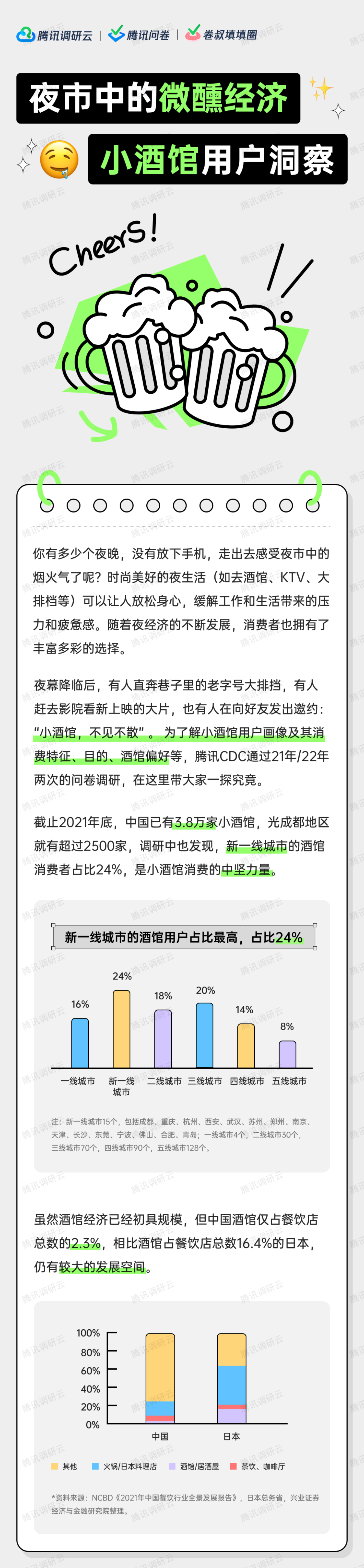 腾讯调研云：夜市中的“微醺经济”-小酒馆用户洞察报告