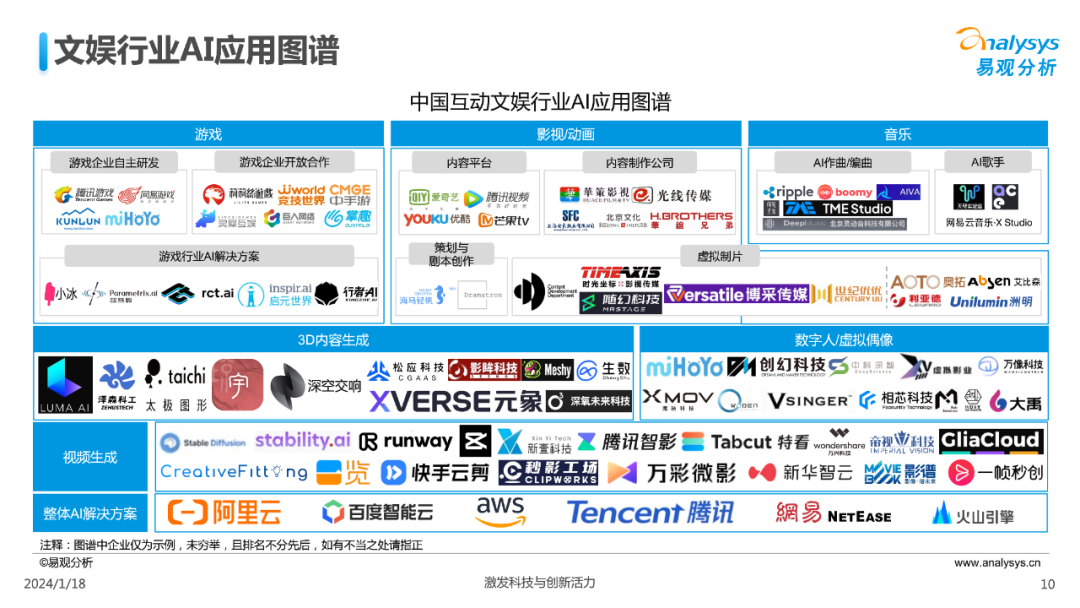 易观分析：中国文娱业人工智能行业应用发展图谱2023_第10页