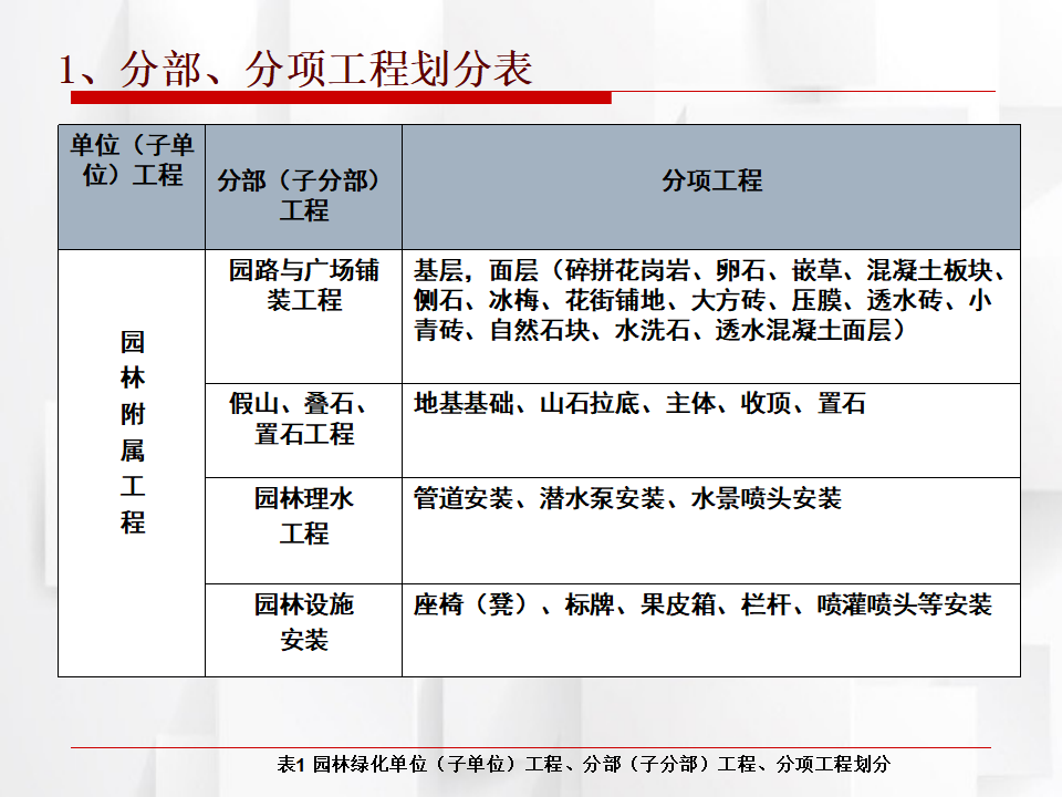 园林绿化工程施工质量控制及检验210页_第7页