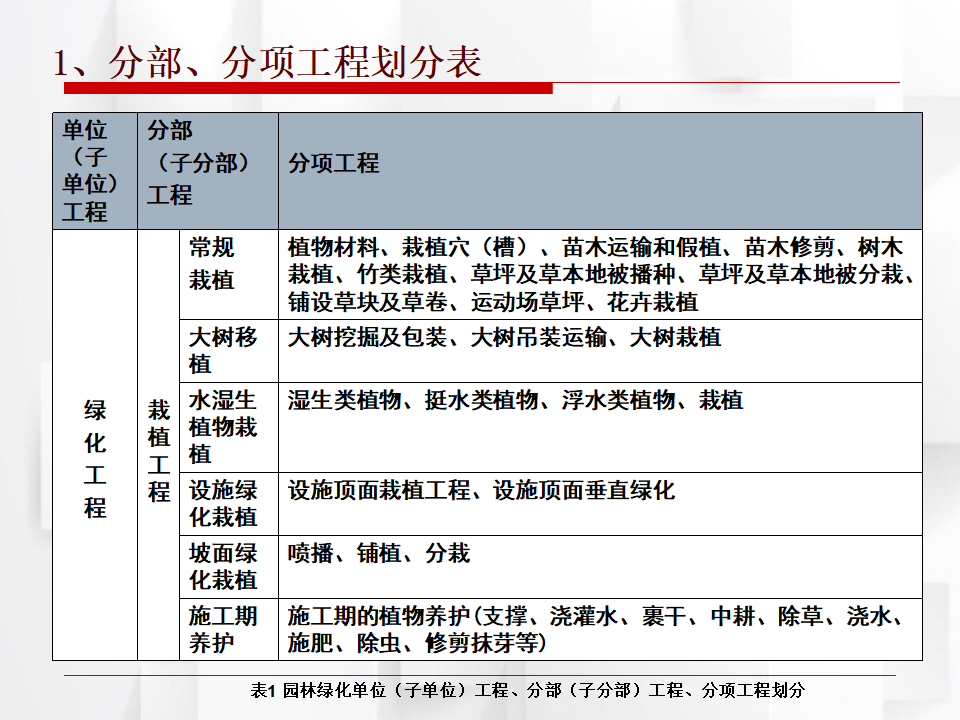 园林绿化工程施工质量控制及检验210页_第6页