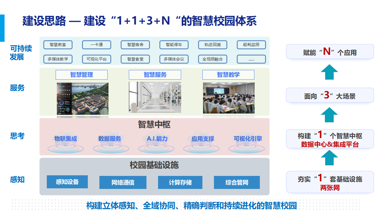 智慧校园智能化项目汇报方案_第9页