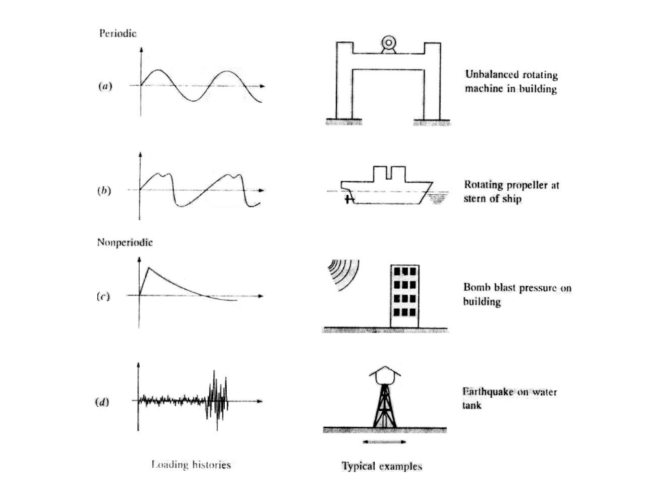 本科课程结构动力学基础完整版（PPT，157P）_第10页