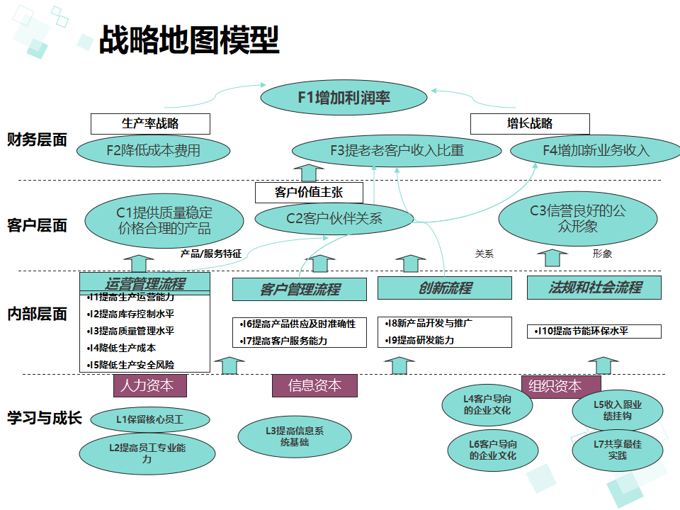 战略管理之战略地图75P_第8页