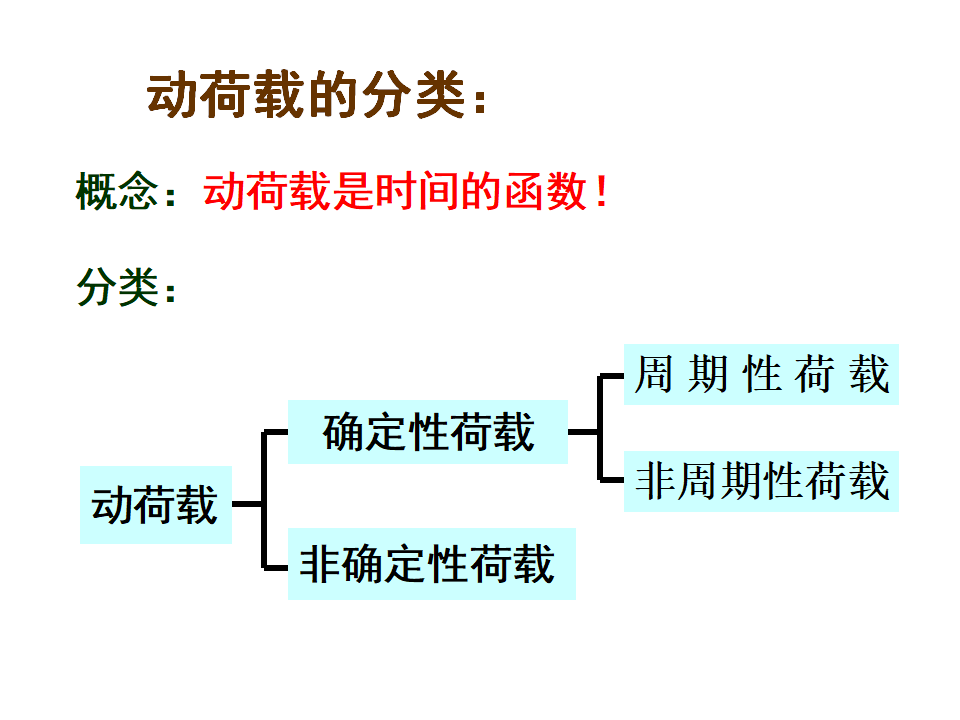 本科课程结构动力学基础完整版（PPT，157P）_第9页