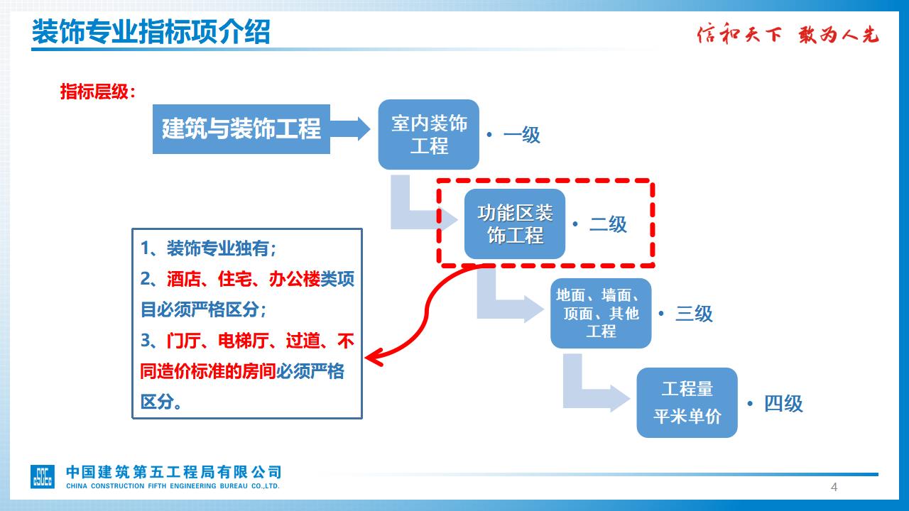 中建五局标准概算指标表装饰专业详解_第6页