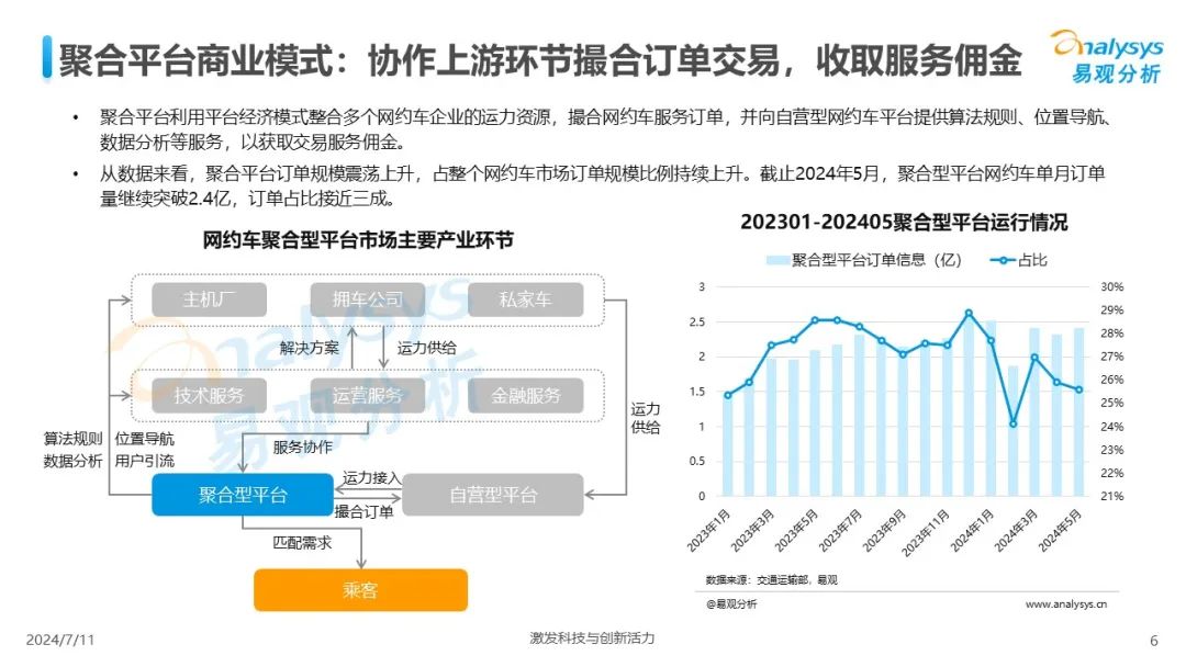 易观分析：2024年中国网约车聚合型平台发展分析报告_第6页