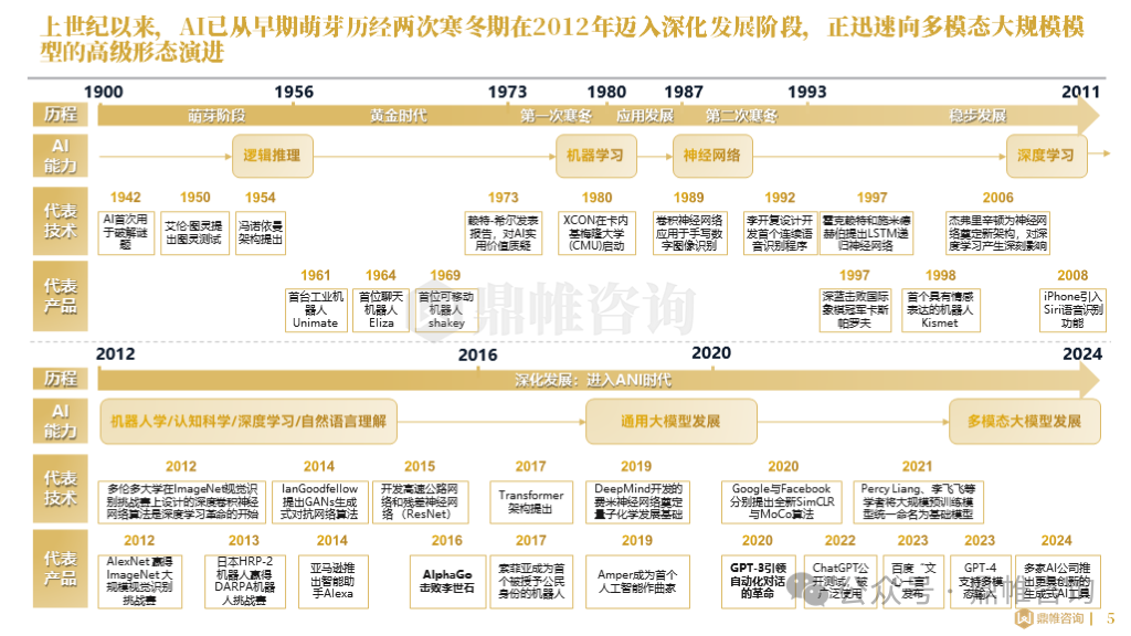 鼎帷咨询：2024全球人工智能发展研究报告_第6页