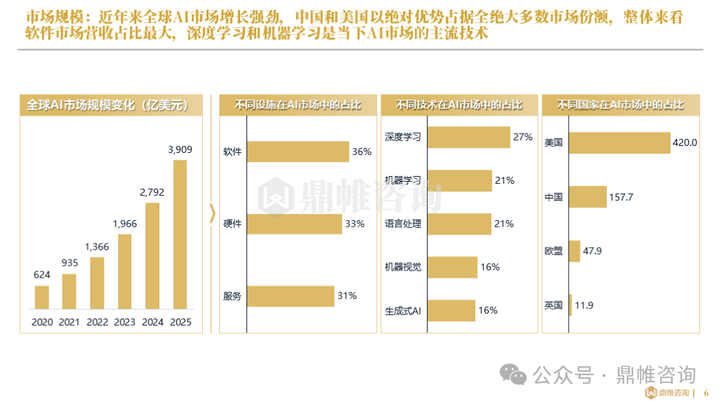 鼎帷咨询：2024全球人工智能发展研究报告_第7页