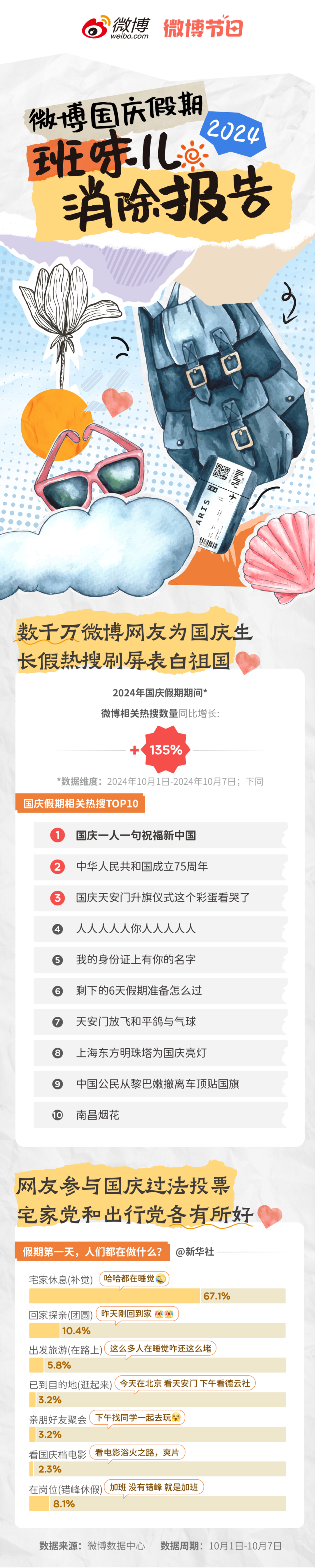 微博：2024年微博国庆假期“班味儿”消除报告