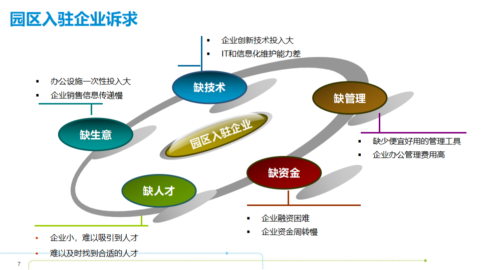 智慧产业园区发展、运营及实践_第6页