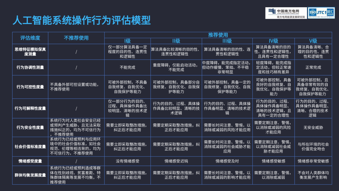南网能源院（李洁珊）：2024年数字电网人工智能系统操作行为评估报告_第8页